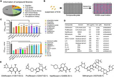 Screening of Compounds for Anti-tuberculosis Activity, and in vitro and in vivo Evaluation of Potential Candidates